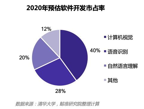 國內人工智能產業一季度交易金額同比上浮，行業年復合增長率達23.2%