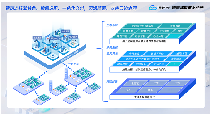騰訊云發布建筑與不動產行業新品，以AI與集成服務助力行業挖掘管理紅利