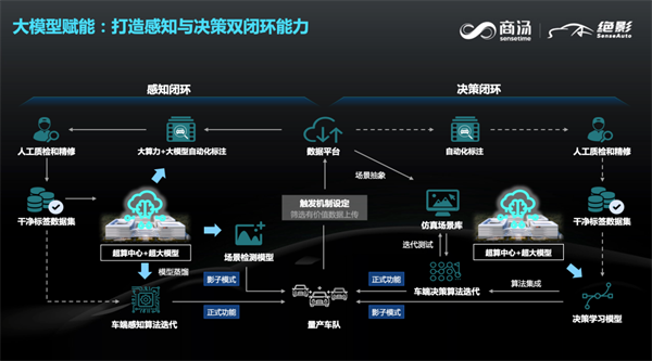 商湯絕影智慧汽車事業(yè)群總裁王曉剛:通用人工智慧下的智慧汽車
